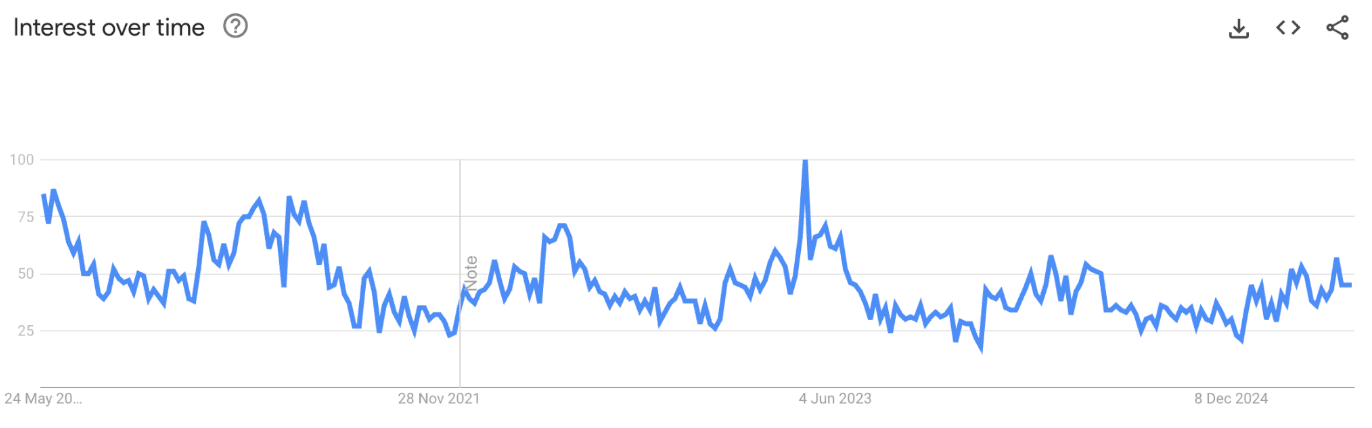 Google Trends Αδυνάτισμα